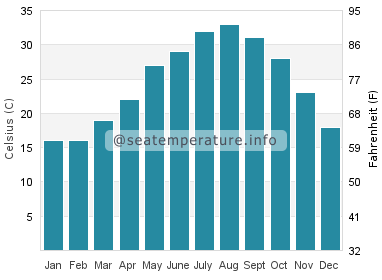 Water temperature in Abadan