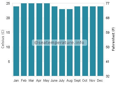 Water temperature in Abaya Lake