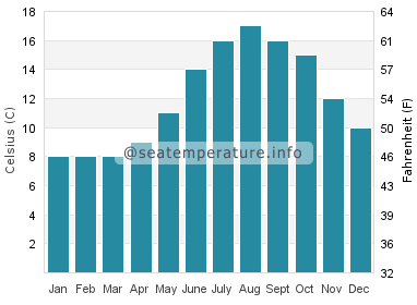 Water temperature in Aberporth