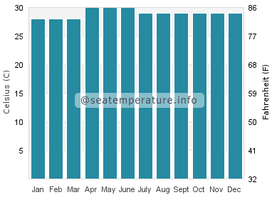 Water temperature in Aborlan