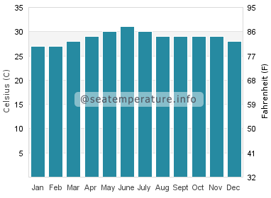 Water temperature in Abucay