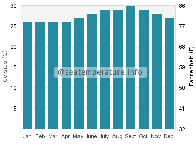 Water temperature in Acklins