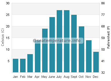 Water temperature in Acree Acres