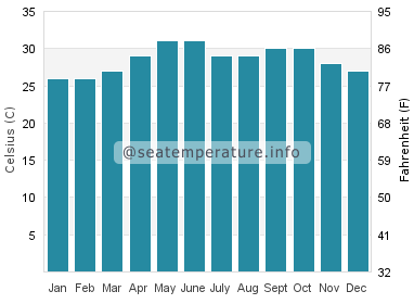 Water temperature in Aden