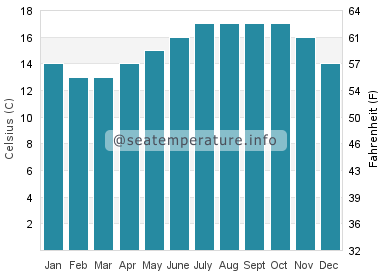 Water temperature in Afife