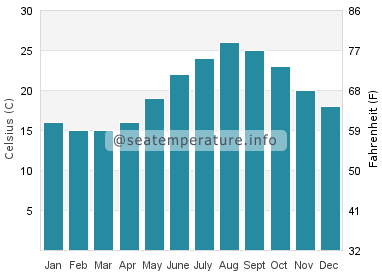 Water temperature in Afionas