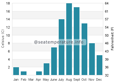 Water temperature in Agawa Bay