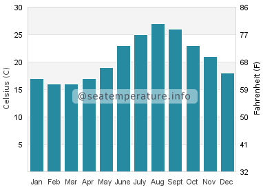 Temperatura da água em Agios Thomas