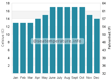 Water temperature in Aguino