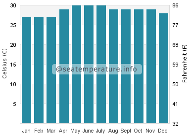 Water temperature in Agutaya