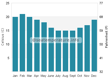Water temperature in Ahipara
