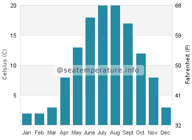 Water temperature in Ahlbeck