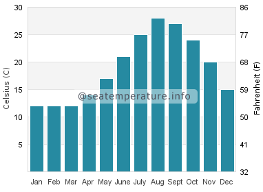Water temperature in Aioi Shi
