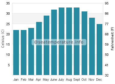 Water temperature in Ajman