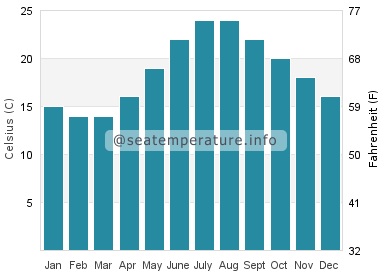 Water temperature in Akcay