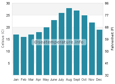 Water temperature in Akune