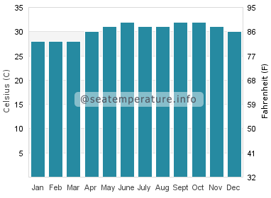 Water temperature in Al Birk