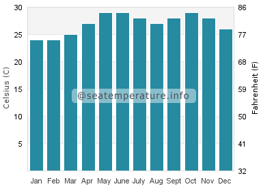 Water temperature in Al Hadd