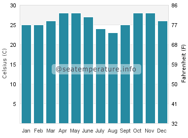 Water temperature in Al-Hallaniyah