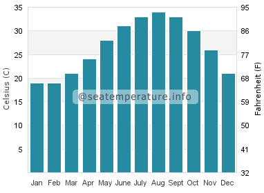 Water temperature in Al Hidd