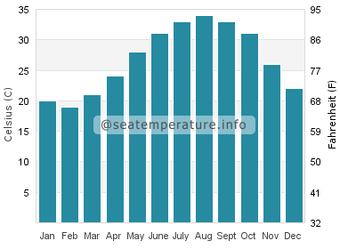 Water temperature in Al Khor