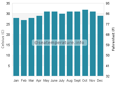 Water temperature in Al Lith