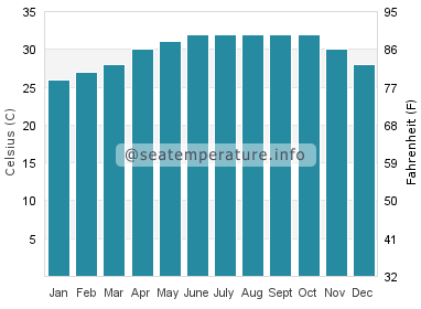 Water temperature in Al Luhayyah