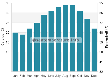 Water temperature in Al Wakrah