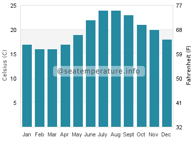 Water temperature in Alacati