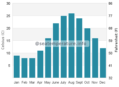 Water temperature in Alapli