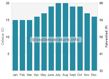 Water temperature in Albarquel