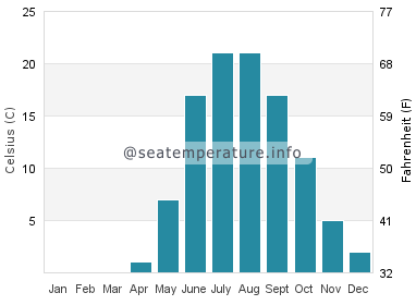 Water temperature in Albert Beach