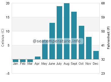 Water temperature in Alberton