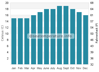 Water temperature in Aldeia do Meco