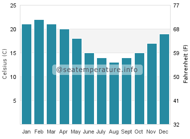 Water temperature in Aldinga