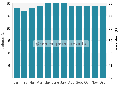 Water temperature in Alemanguan