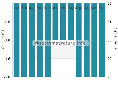 Water temperature in Alert