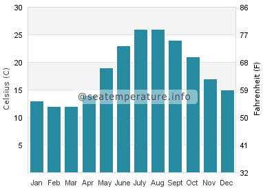 Water temperature in Alexandroupoli