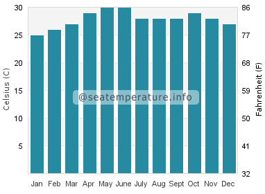 Water temperature in Alibag