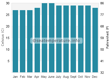 Water temperature in Alibug