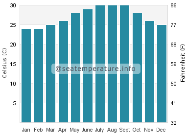 Water temperature in Alice Town