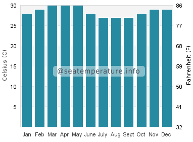 Water temperature in Alleppey