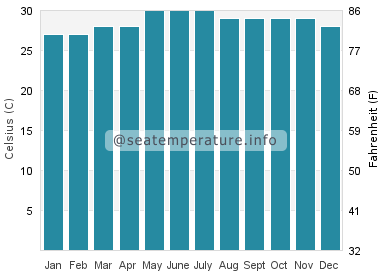 Water temperature in Almagro