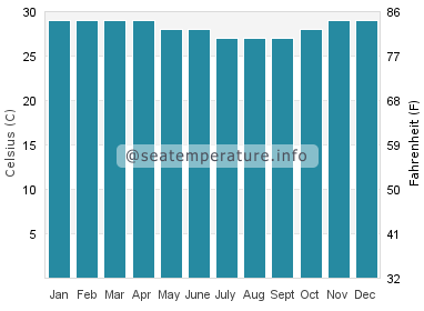 Water temperature in Alor Island
