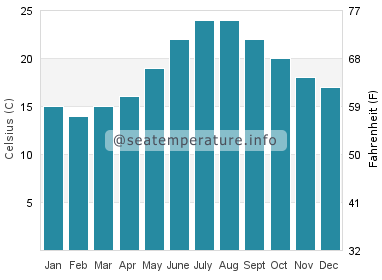 Water temperature in Altinoluk