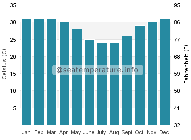 Water temperature in Alyangula
