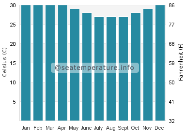 Water temperature in Amahai
