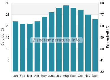 Water temperature in Amami