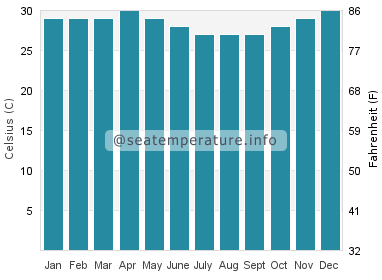 Water temperature in Ambon