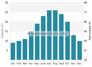 Water temperature in American River (Folsom)
